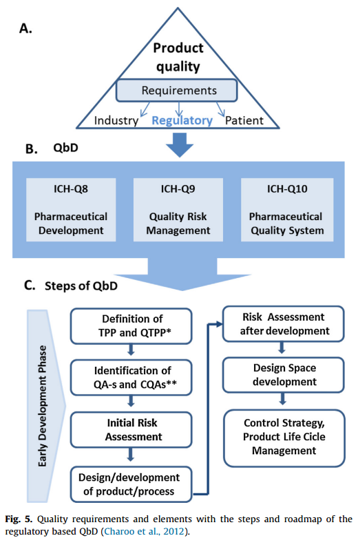 QbD Application In Pharmaceutical Development For Nano Formulation ...