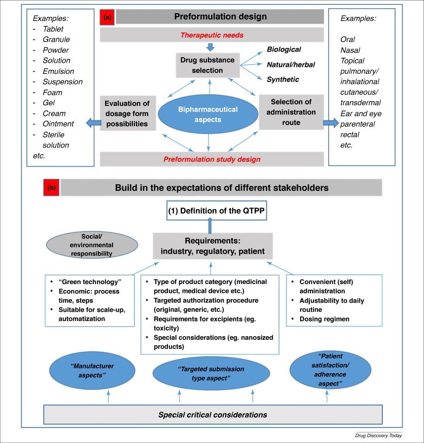 Minimum QbD, Enhanced QbD, And R&D QbD - How Are They Different ...